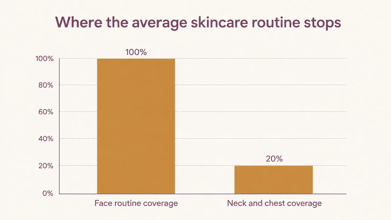 Bar chart comparing where skincare routines stop applying product on the face versus the neck and chest