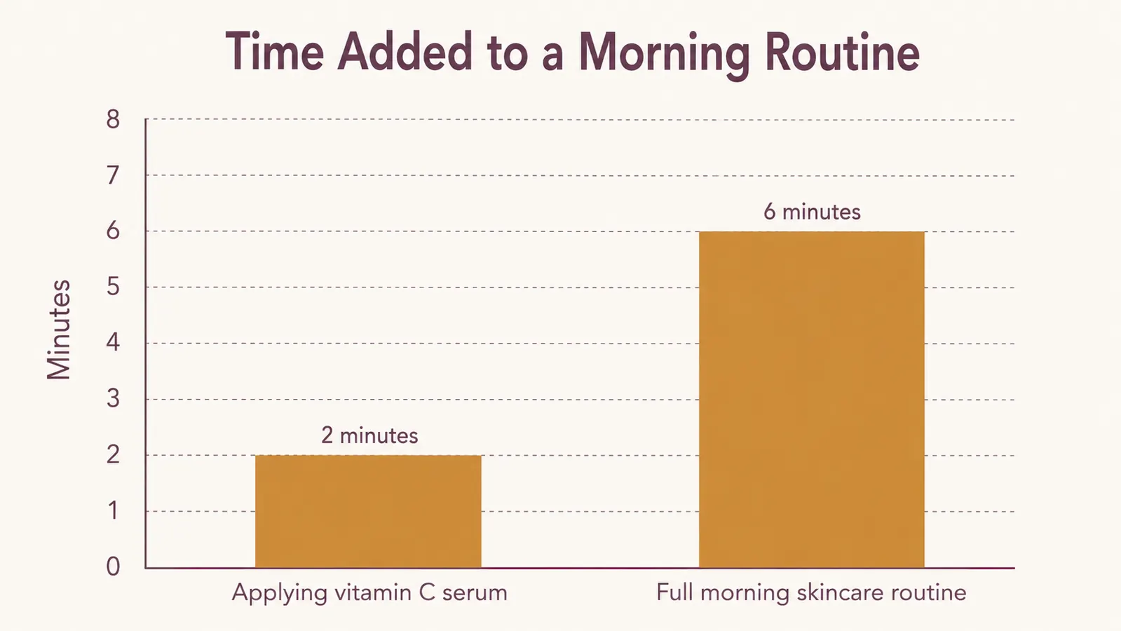 Bar chart comparing time added to a morning skincare routine by applying vitamin C serum versus the full routine