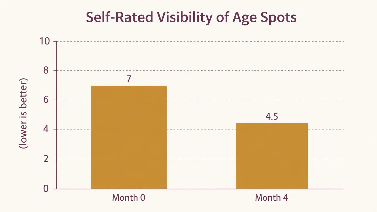 Bar chart showing self-rated visibility of age spots dropping from 7 to 4.5 over four months