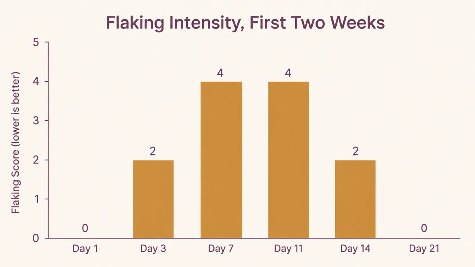 A bar chart titled Flaking Intensity, First Two Weeks showing a rise and fall from day 1 to day 21