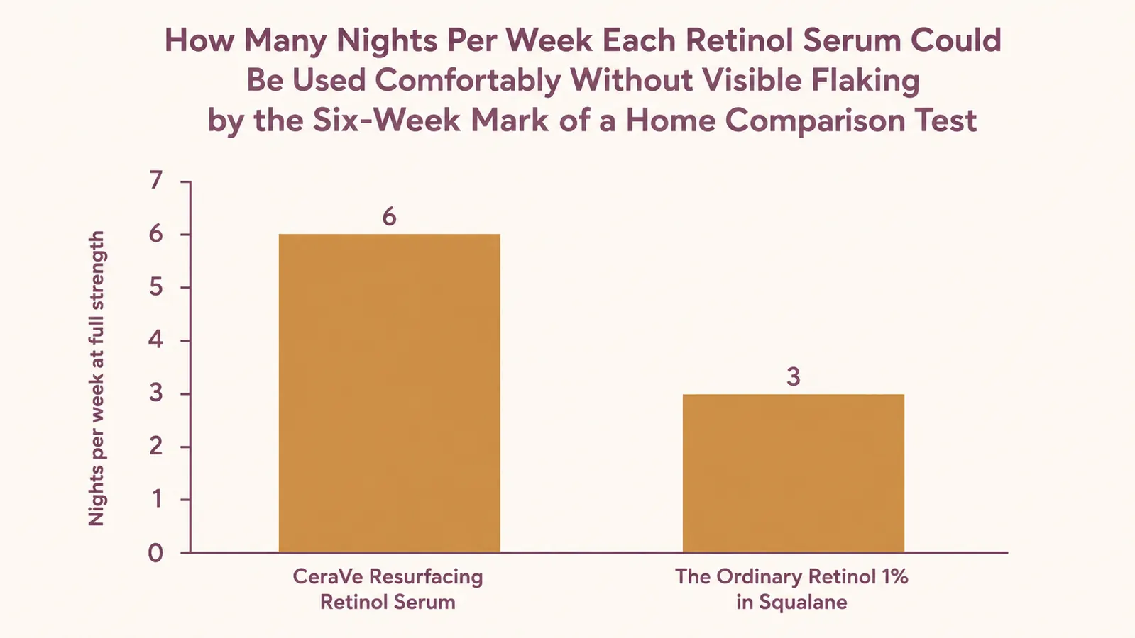 Bar chart titled Nights Per Week Comfortable at Full Strength by Week Six showing CeraVe at 6 and The Ordinary at 3