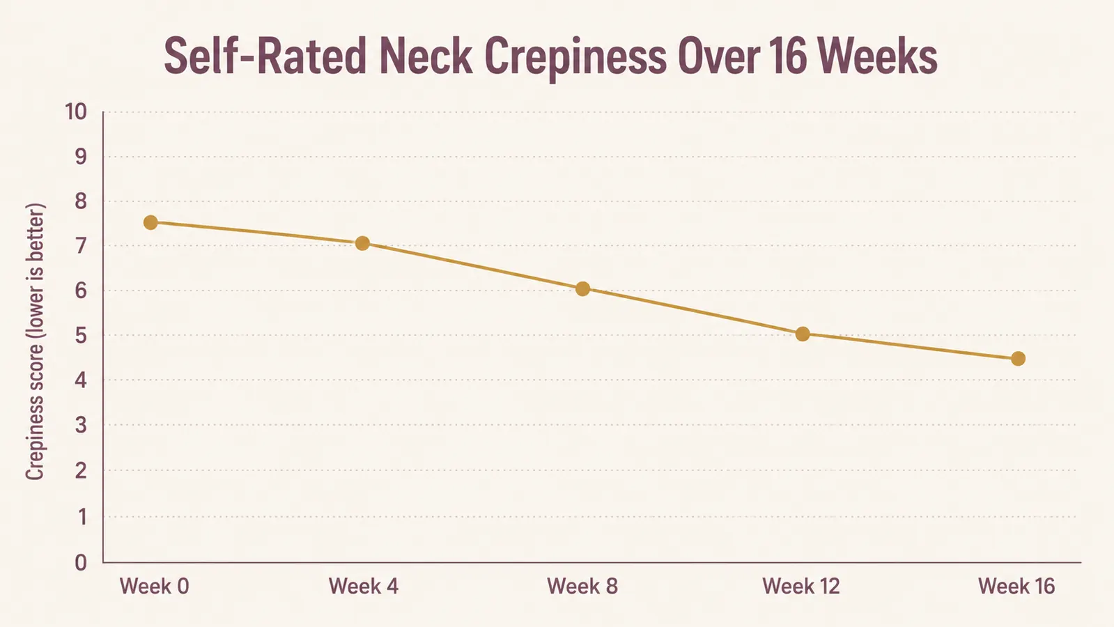 Line chart titled Self-Rated Neck Crepiness Over 16 Weeks showing a gradual decline from 7.5 to 4.5 on a 0 to 10 scale.