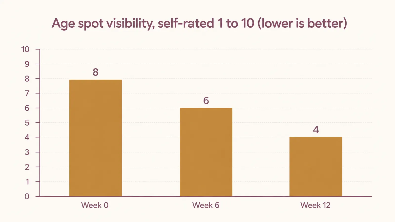Bar chart showing self-rated age spot visibility dropping from 8 to 6 to 4 over twelve weeks of vitamin C serum use
