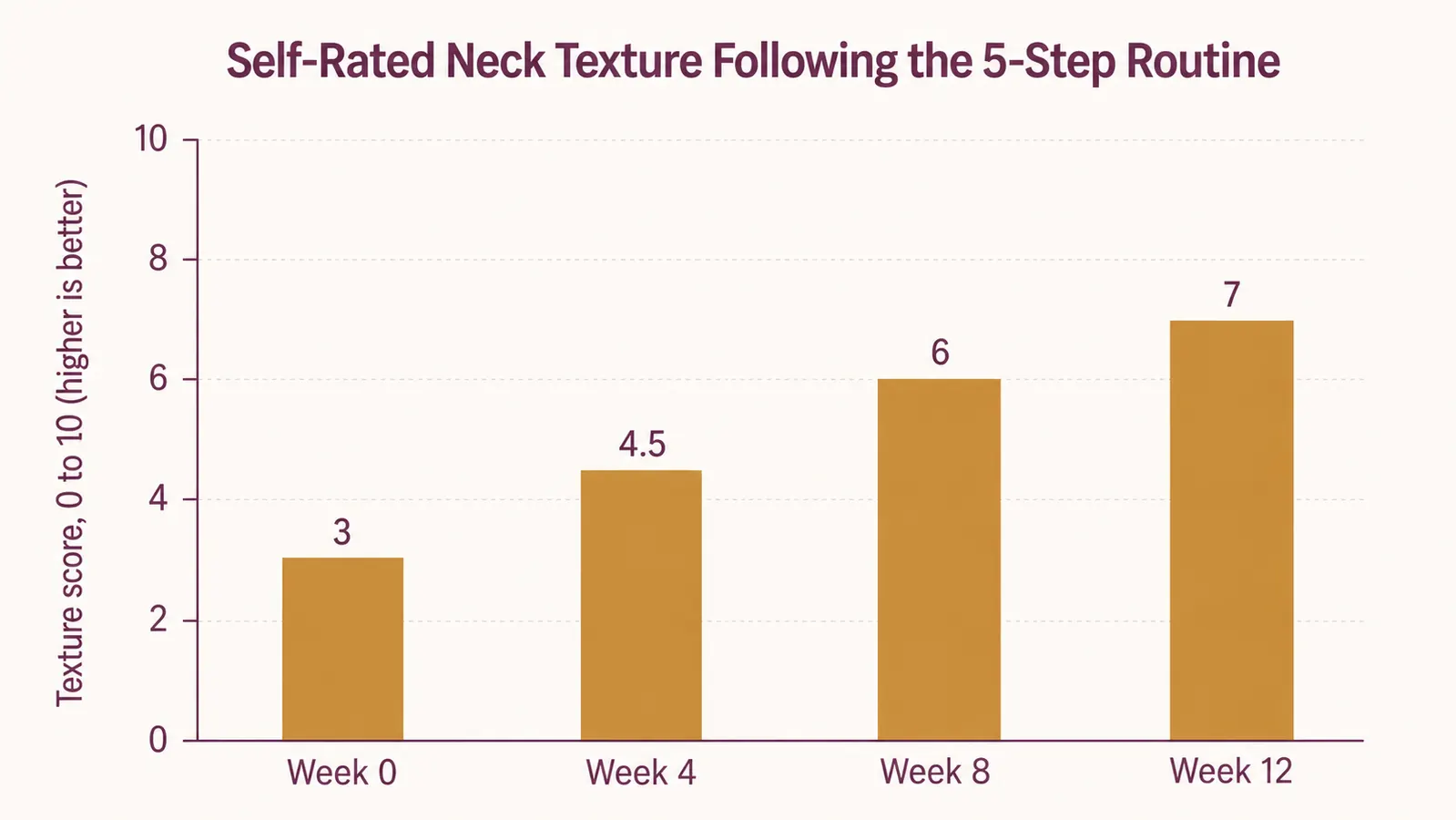 Bar chart titled Self-Rated Neck Texture Following the 5-Step Routine, showing scores rising from 3 to 7 across 12 weeks