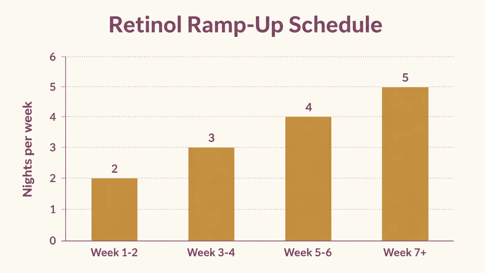 Bar chart showing the retinol ramp-up schedule from 2 nights a week to 5 nights a week over seven weeks
