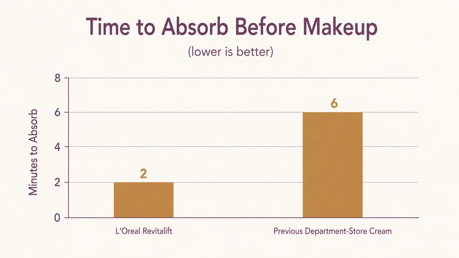 Bar chart comparing absorption time of two moisturizers