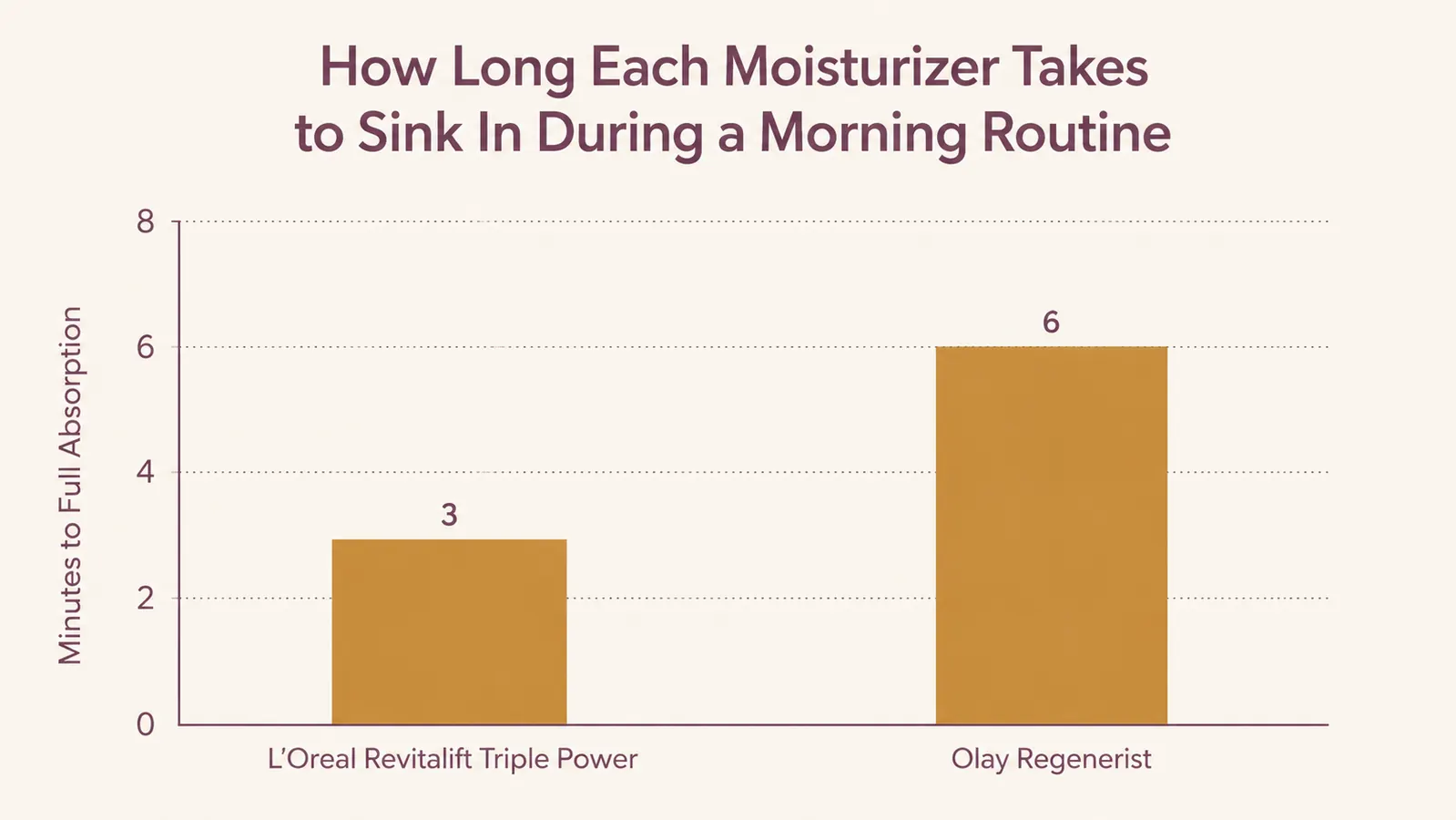 Bar chart comparing morning routine time for two moisturizers, L'Oreal Revitalift Triple Power at 3 minutes to fully absorb versus Olay Regenerist at 6 minutes to fully absorb, y-axis 0 to 8 minutes