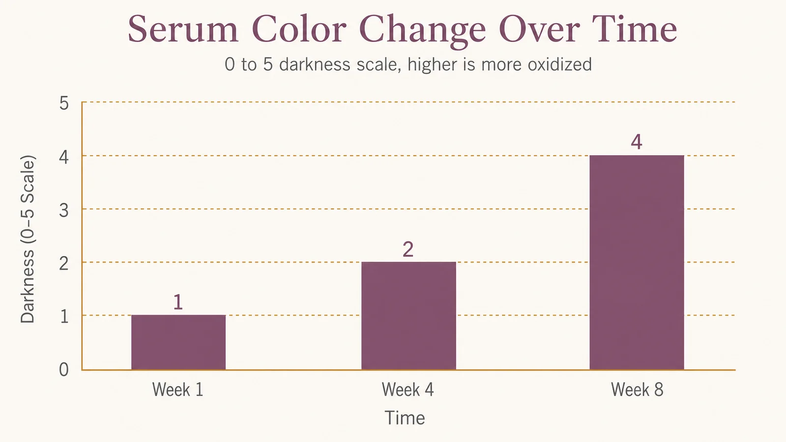 Bar chart titled Serum Color Change Over Time showing darkness rating of 1 at week 1, 2 at week 4, and 4 at week 8 on a 0 to 5 scale
