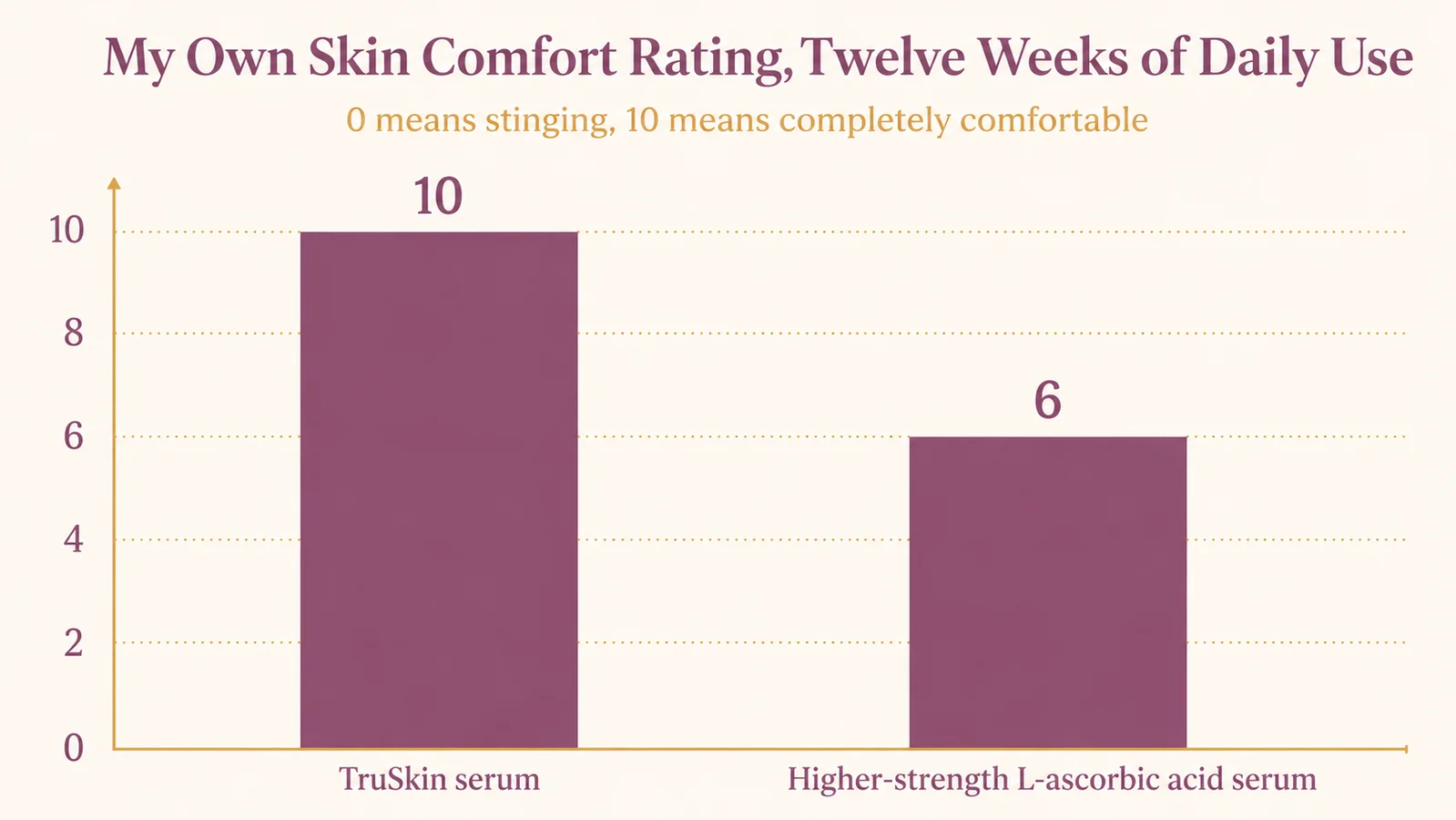 Bar chart showing my own skin comfort rating over twelve weeks of daily use, rated 10 for the TruSkin serum and 6 for a higher-strength L-ascorbic acid serum
