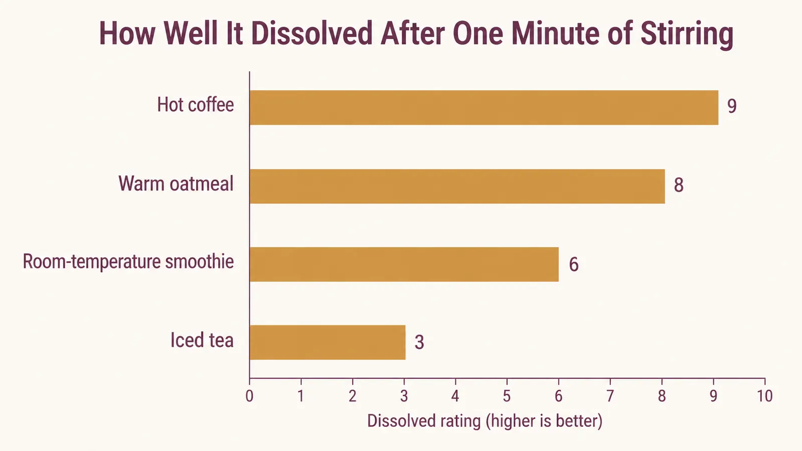 Bar chart comparing how well collagen powder dissolved across four liquids after one minute of stirring