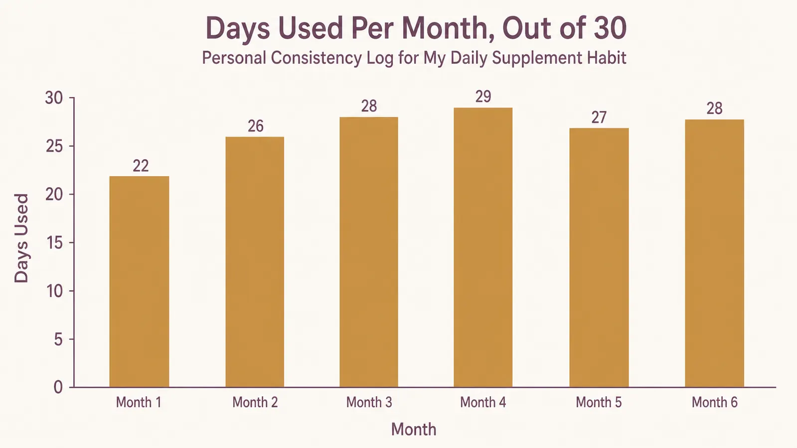 Bar chart showing days per month the collagen powder was used, out of a possible 30