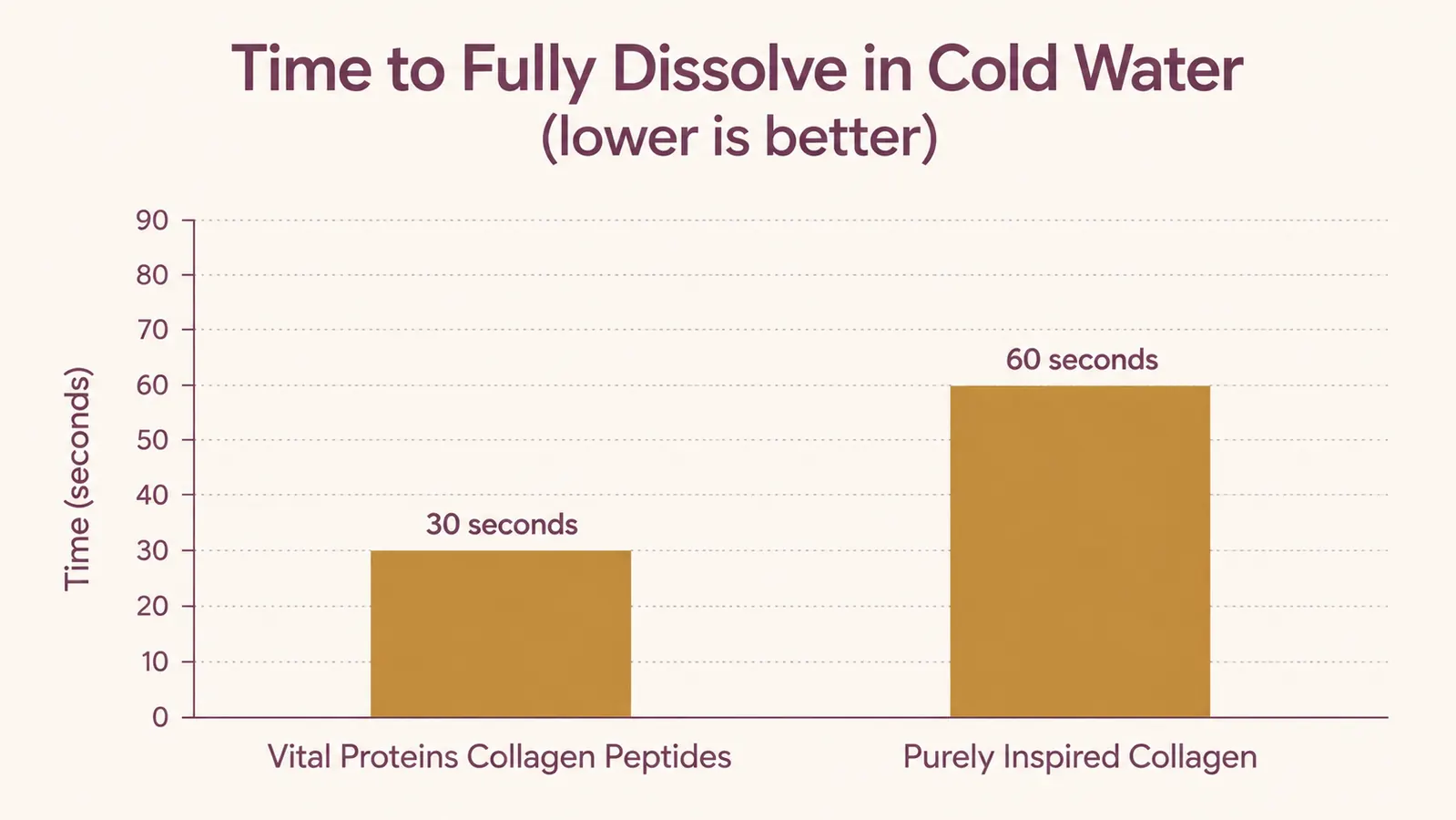 Bar chart comparing how long each collagen powder takes to fully dissolve in cold water